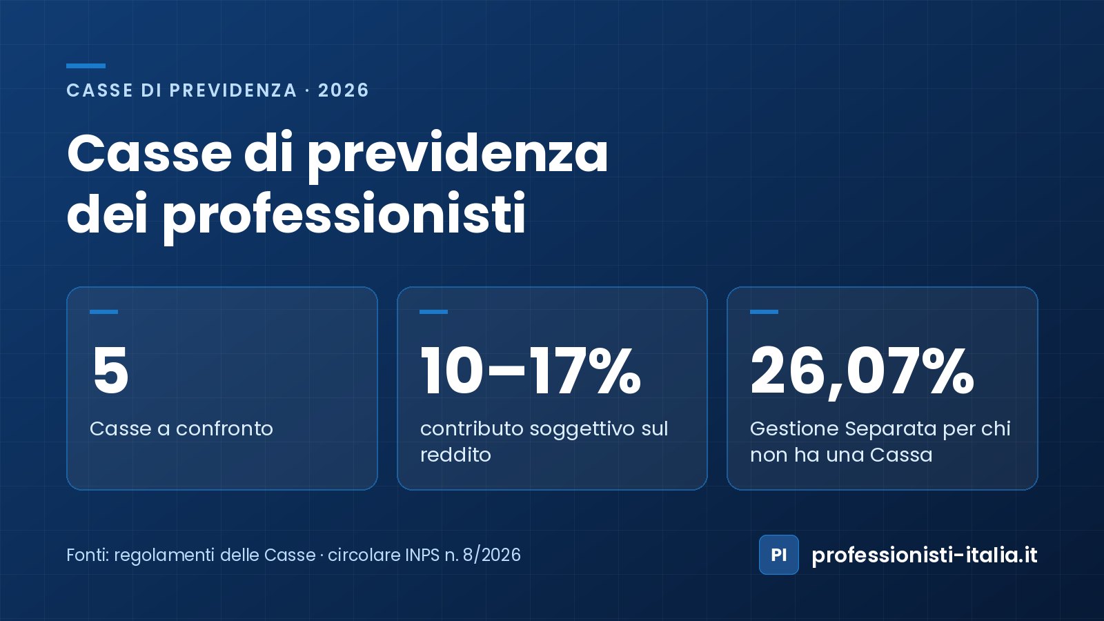 Casse di previdenza dei professionisti: 5 Casse a confronto, soggettivo dal 10% al 17%, Gestione Separata al 26,07%