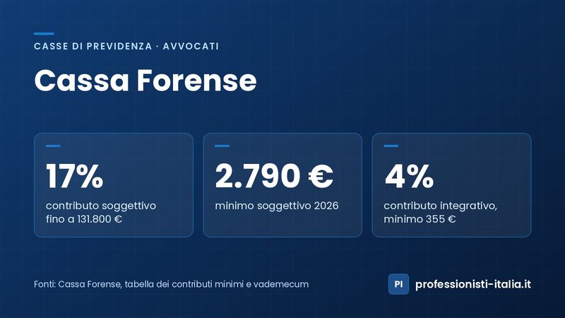 Contributi Cassa Forense 2026: soggettivo del 17% fino a 131.800 €, minimo di 2.790 €, integrativo del 4%