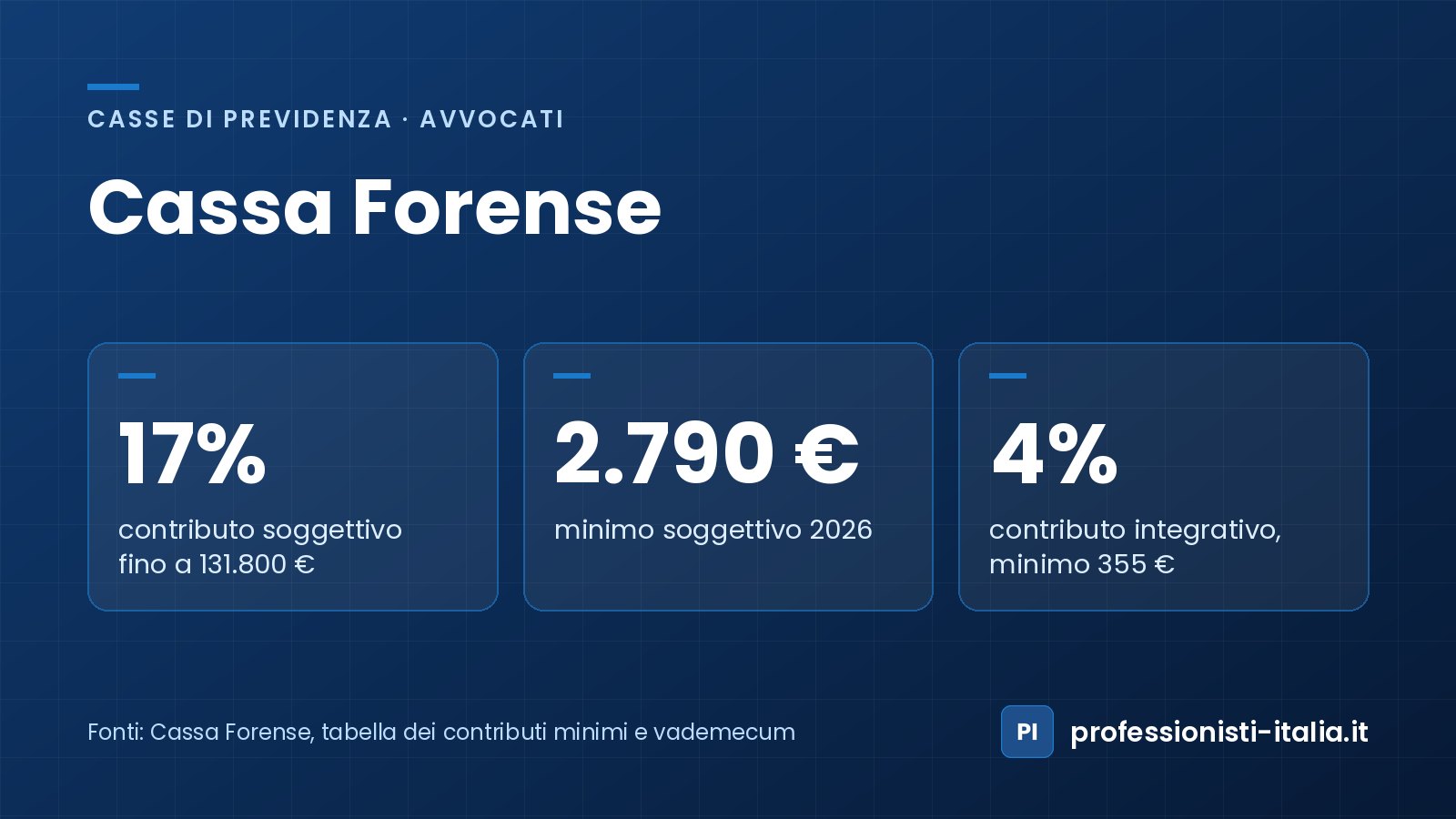 Contributi Cassa Forense 2026: soggettivo del 17% fino a 131.800 €, minimo di 2.790 €, integrativo del 4%