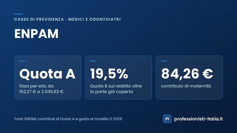 Contributi ENPAM 2026: Quota A per età da 152,37 € a 2.049,83 €, Quota B del 19,5% e maternità di 84,26 €