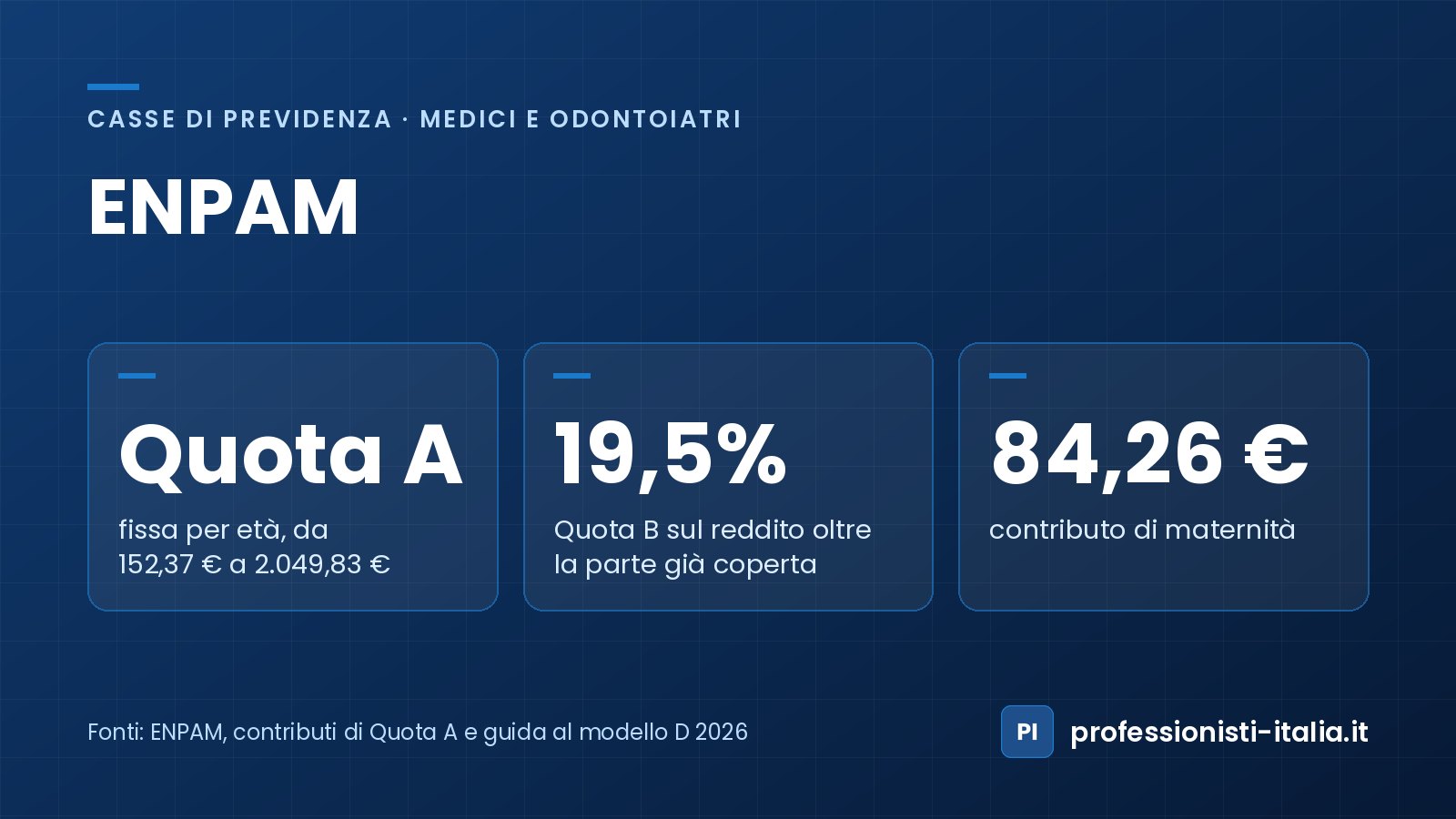 Contributi ENPAM 2026: Quota A per età da 152,37 € a 2.049,83 €, Quota B del 19,5% e maternità di 84,26 €
