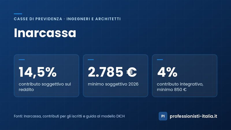 Contributi Inarcassa 2026: soggettivo del 14,5%, minimo di 2.785 €, integrativo del 4% con minimo di 850 €