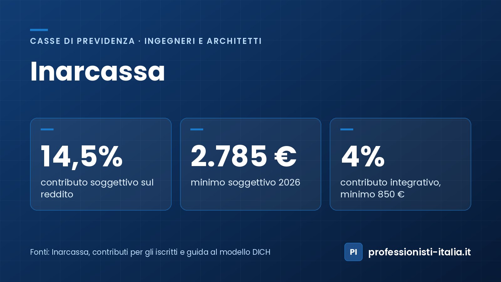 Contributi Inarcassa 2026: soggettivo del 14,5%, minimo di 2.785 €, integrativo del 4% con minimo di 850 €