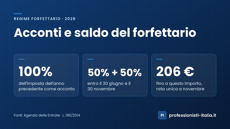 Acconti e saldo del forfettario: acconto del 100% dell'imposta, in due rate al 30 giugno e al 30 novembre, rata unica fino a 206 €