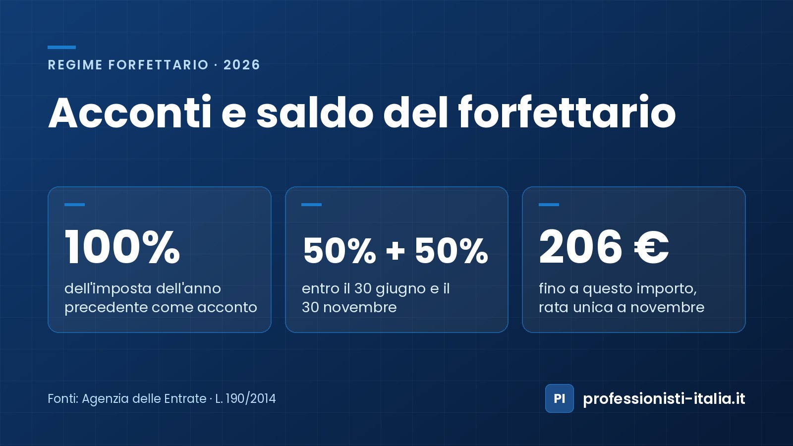 Acconti e saldo del forfettario: acconto del 100% dell'imposta, in due rate al 30 giugno e al 30 novembre, rata unica fino a 206 €