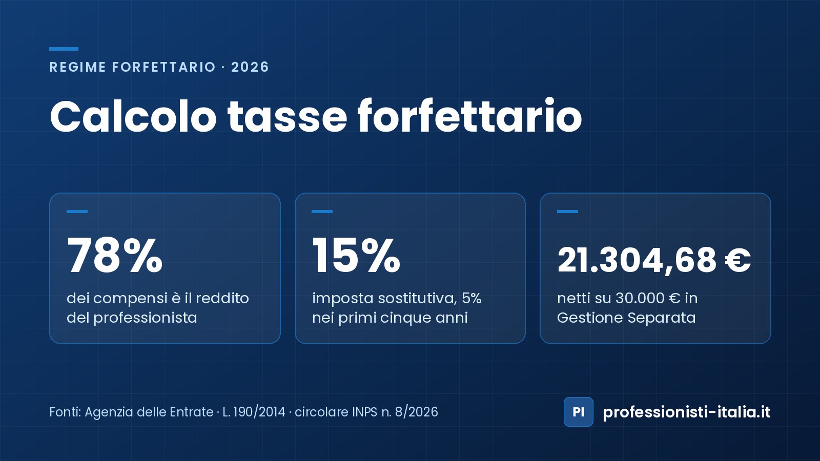 Calcolo tasse forfettario 2026: coefficiente del 78%, imposta sostitutiva del 15% e 21.304,68 € netti su 30.000 € di compensi