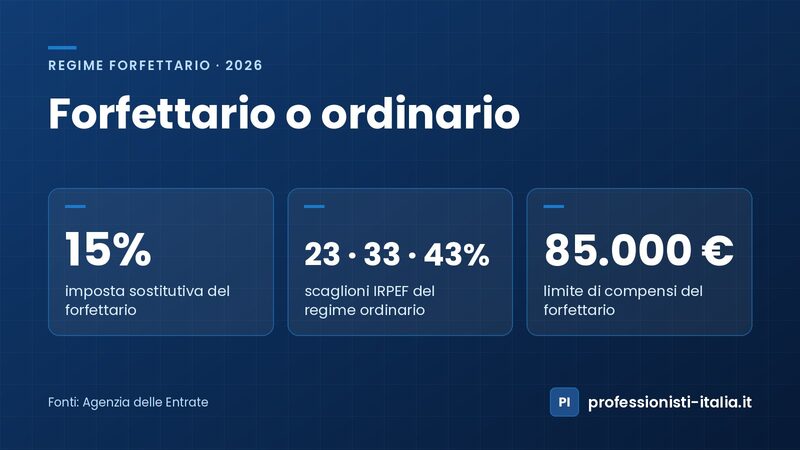 Forfettario o ordinario: imposta sostitutiva del 15% contro IRPEF al 23, 33 e 43%, forfettario fino a 85.000 € di compensi