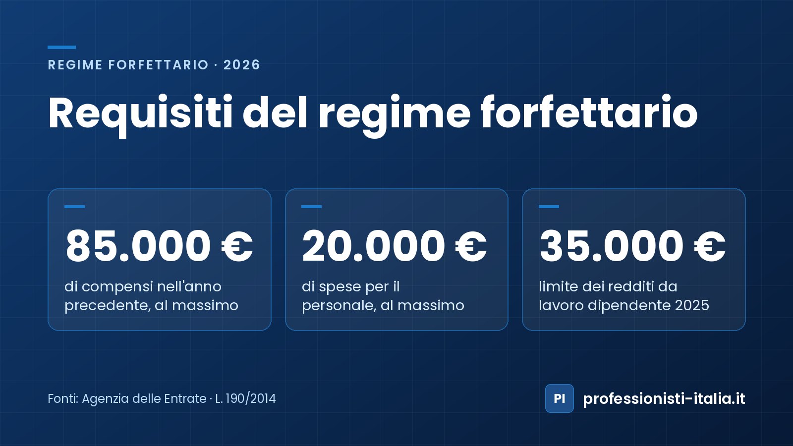 Requisiti del regime forfettario 2026: compensi fino a 85.000 €, personale fino a 20.000 € e dipendente fino a 35.000 €