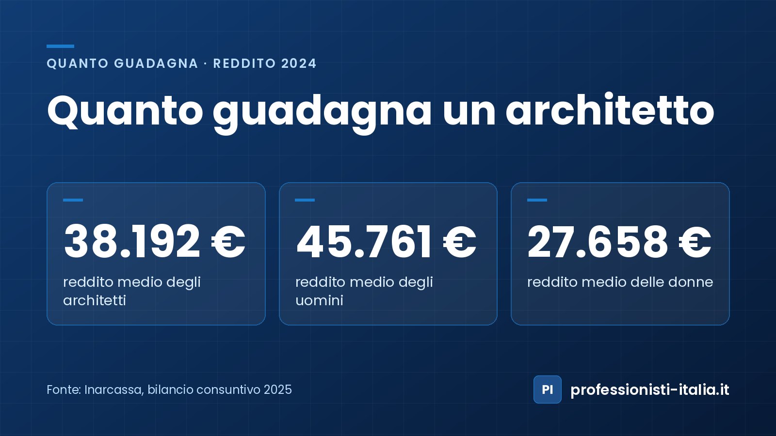 Quanto guadagna un architetto libero professionista: reddito medio 2024 di 38.192 €, 45.761 € gli uomini e 27.658 € le donne