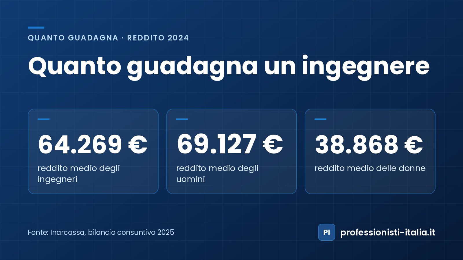 Quanto guadagna un ingegnere libero professionista: reddito medio 2024 di 64.269 €, 69.127 € gli uomini e 38.868 € le donne