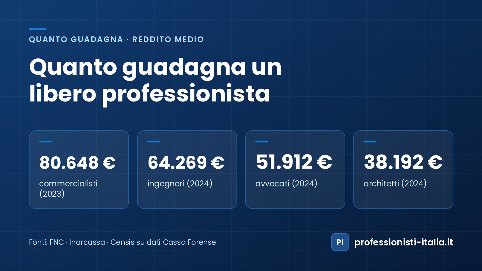 Quanto guadagna un libero professionista: redditi medi di commercialisti, ingegneri, avvocati e architetti