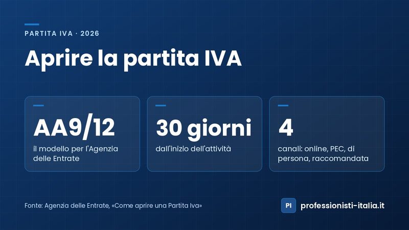 Aprire la partita IVA nel forfettario: modello AA9/12 all'Agenzia delle Entrate entro 30 giorni, con 4 canali di invio