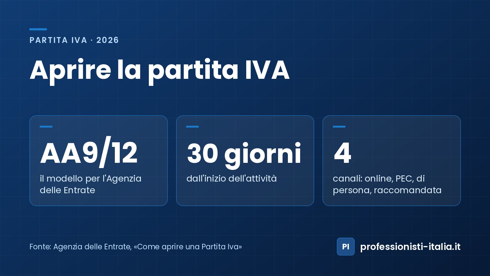 Aprire la partita IVA nel forfettario: modello AA9/12 all'Agenzia delle Entrate entro 30 giorni, con 4 canali di invio