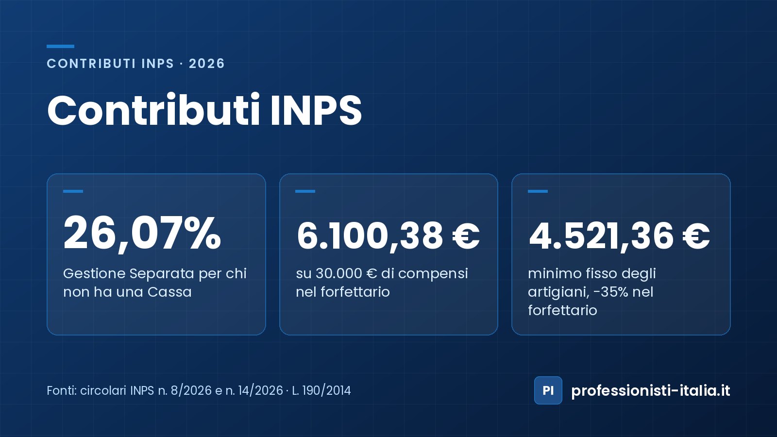 Contributi INPS 2026: Gestione Separata al 26,07%, 6.100,38 € su 30.000 € di compensi, minimo artigiani di 4.521,36 €