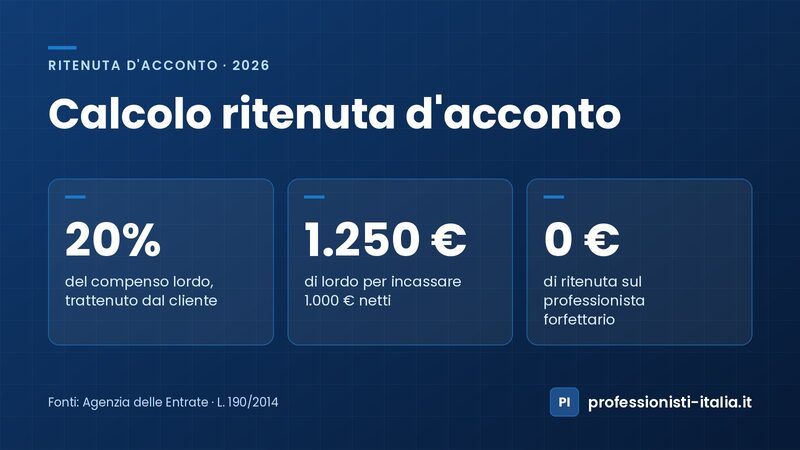 Calcolo ritenuta d'acconto: 20% del compenso lordo, 1.250 € di lordo per 1.000 € netti, nessuna ritenuta nel forfettario