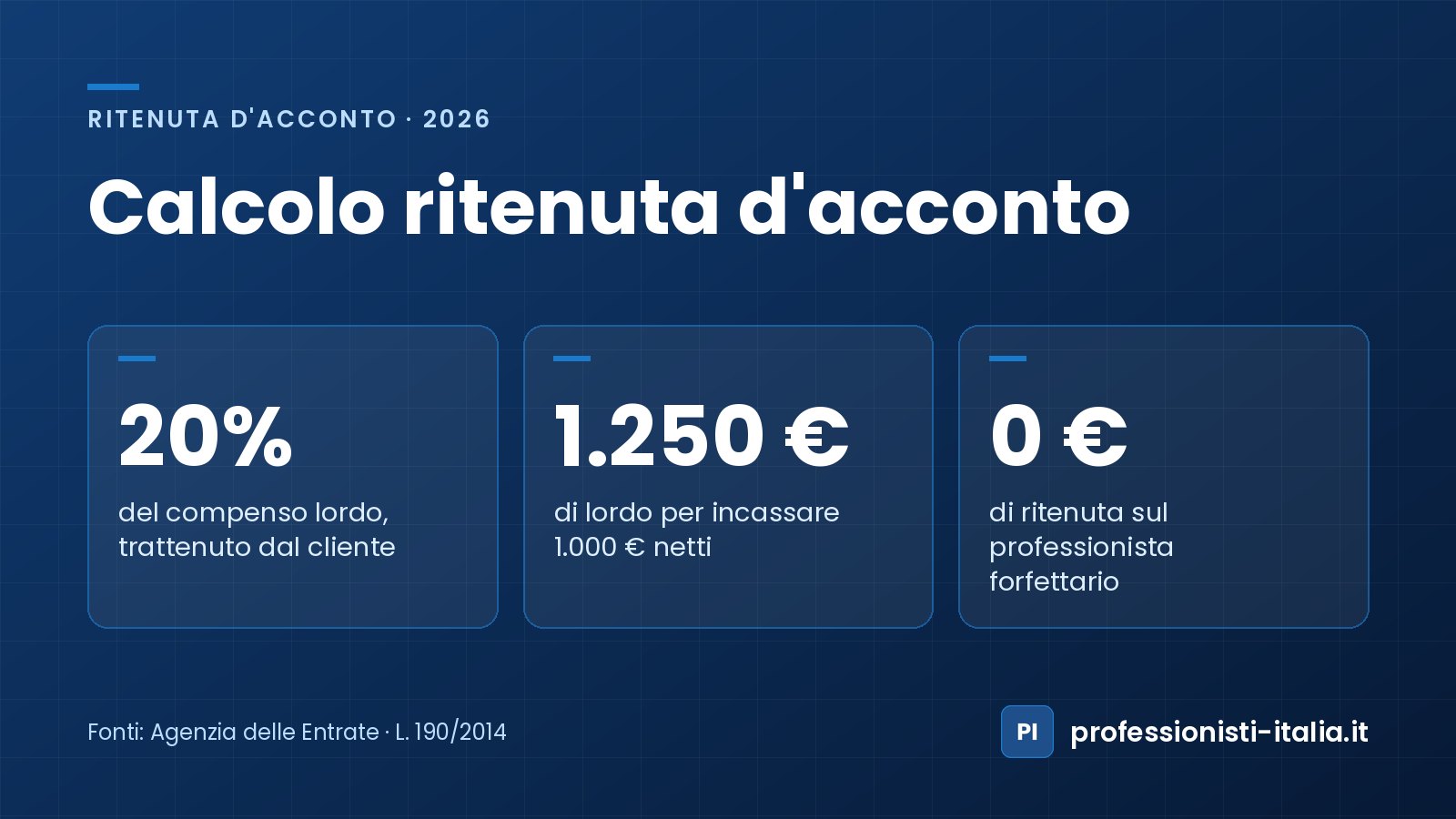 Calcolo ritenuta d'acconto: 20% del compenso lordo, 1.250 € di lordo per 1.000 € netti, nessuna ritenuta nel forfettario