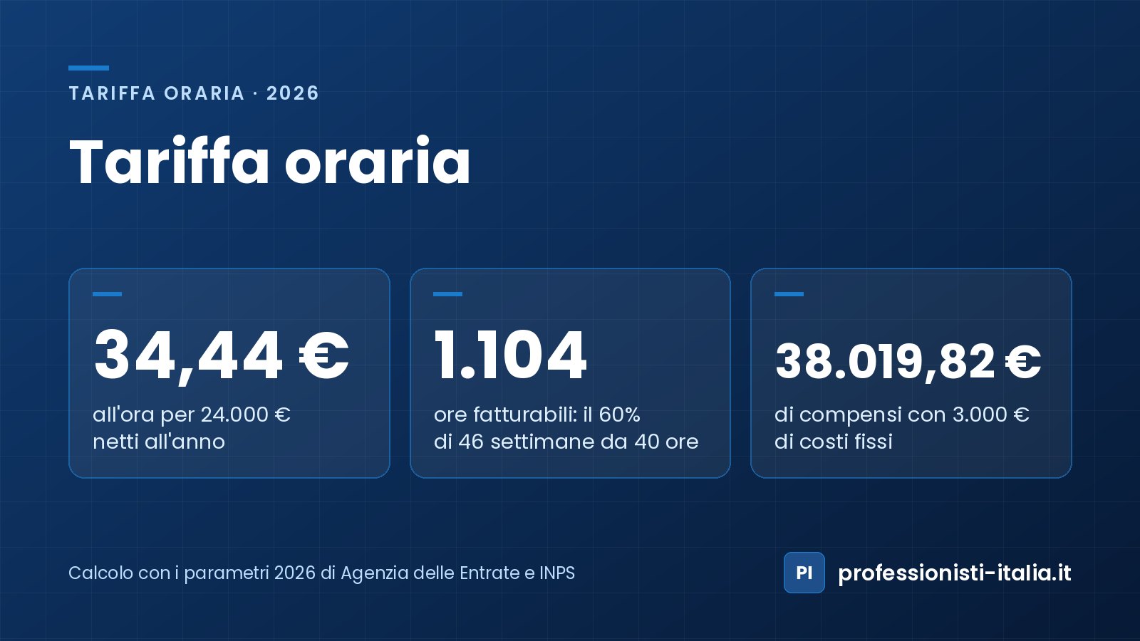 Tariffa oraria del professionista forfettario: 34,44 € all'ora per 24.000 € netti, con 1.104 ore fatturabili all'anno